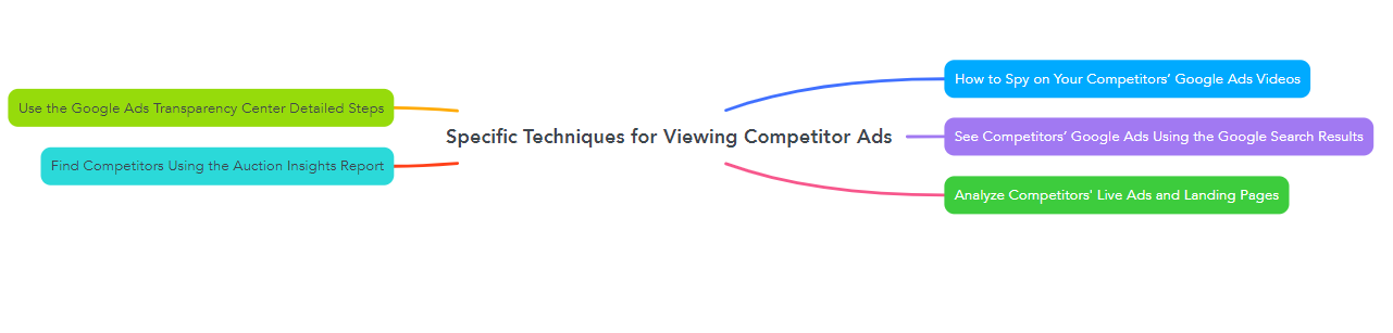 Find Competitors Using the Auction Insights Report