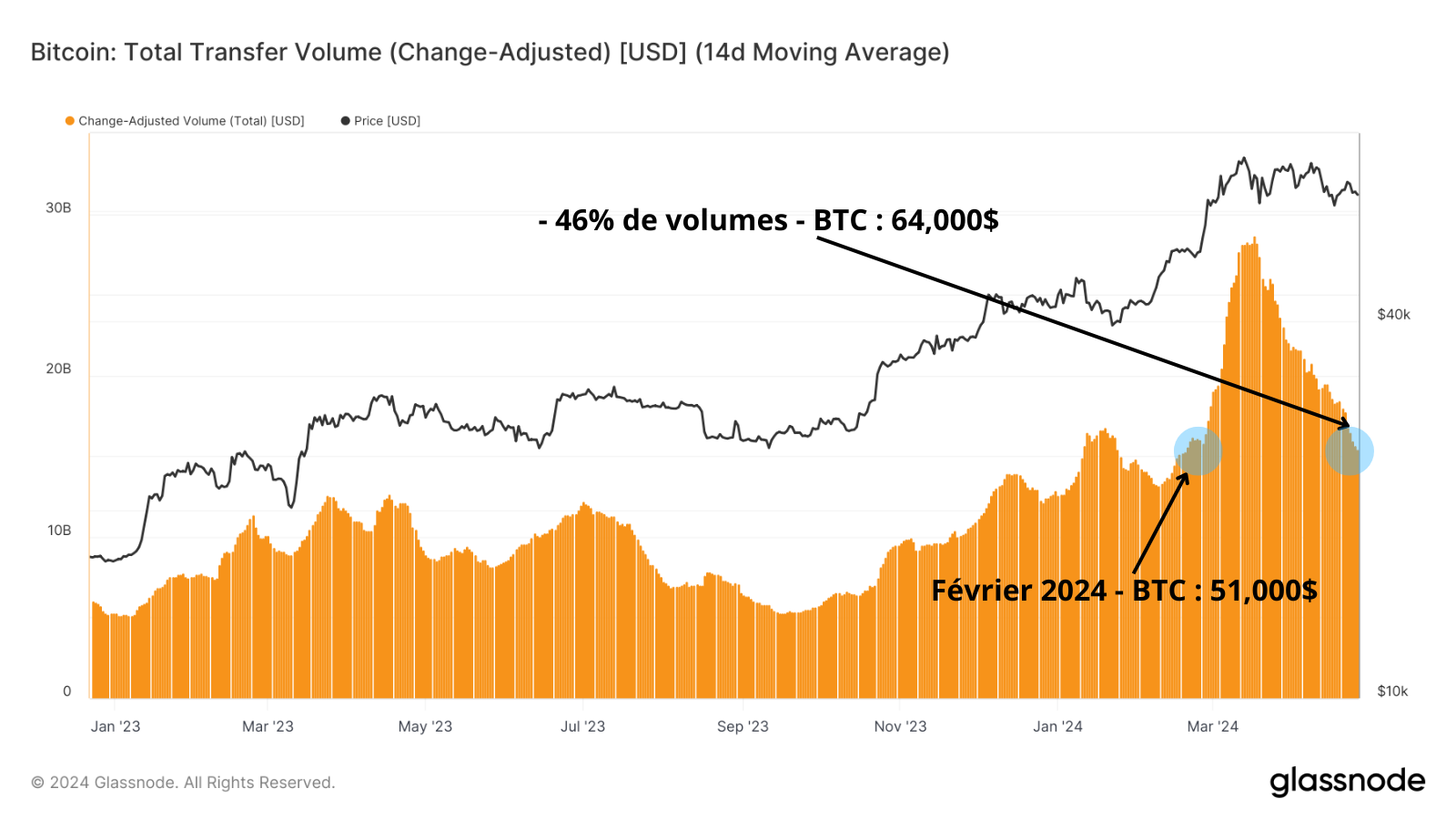 Image représentant les volumes présents sur la blockchain. En baisse de 46% depuis l'ATH atteint en Mars 2024