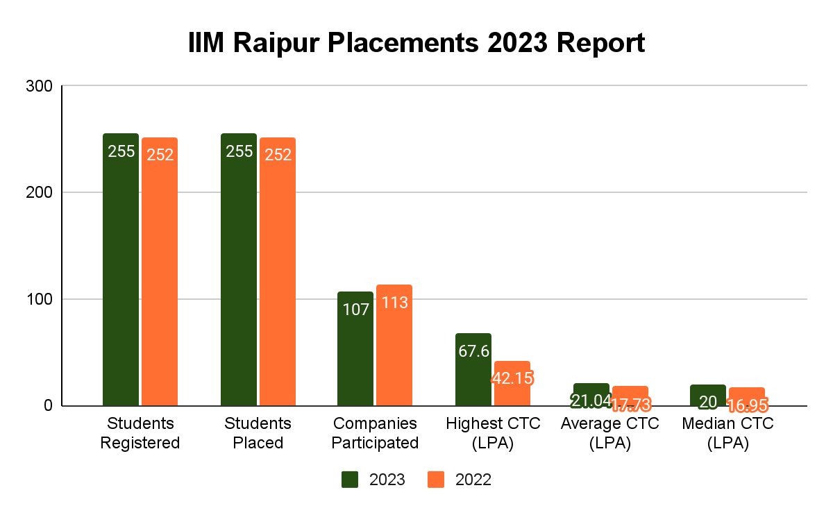 IIM Raipur Placements Collegedunia