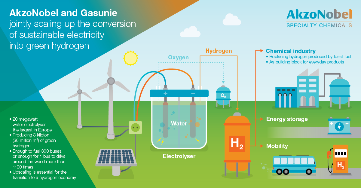 AkzoNobel, Gasunie Looking to Convert Water into Green Hydrogen Using  Sustainable Electricity - Coatings World