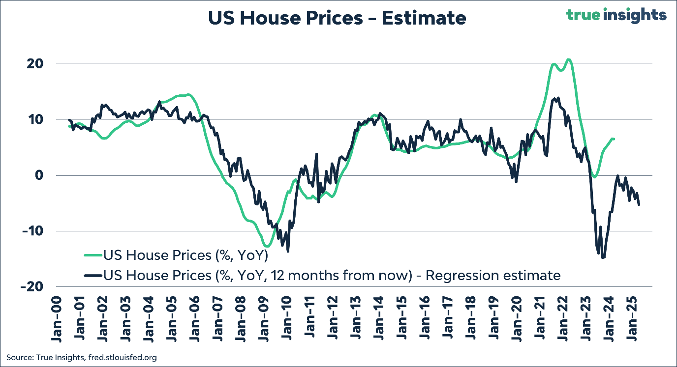 A graph of a house price

Description automatically generated