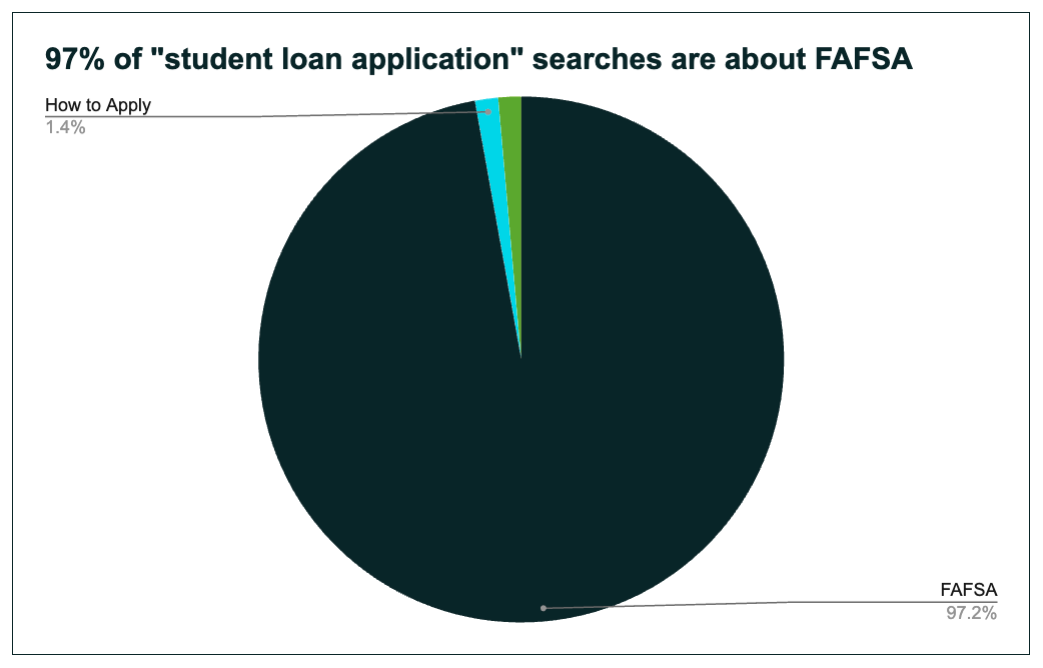 Student Loan application searches chart