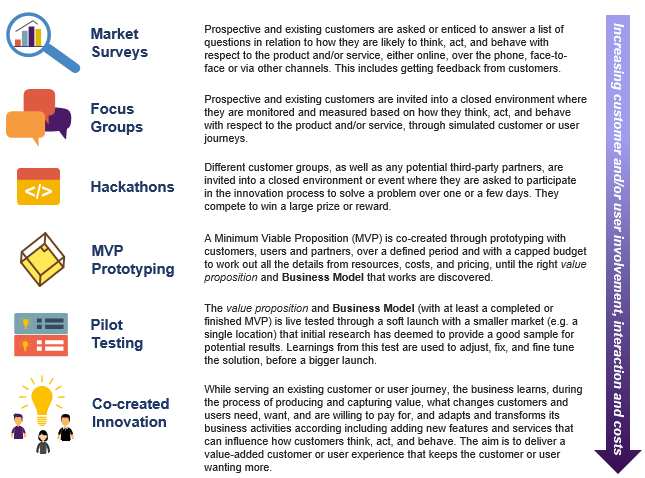 6 techniques of Co-creation listed marketing surveys, focus groups, hackathons, mvp protoptyping, pitlot testing, co-created innovation.