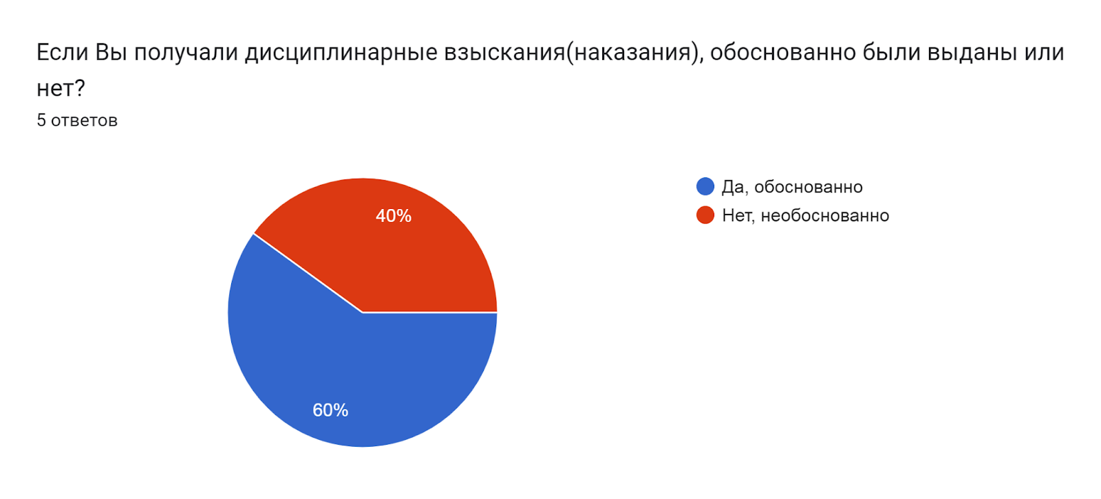 Диаграмма ответов в Формах. Вопрос: Если Вы получали дисциплинарные взыскания(наказания), обоснованно были выданы или нет?. Количество ответов: 5 ответов.