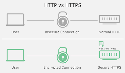 SSL is a security protocol that provides privacy, authentication, and integrity to Internet communications.