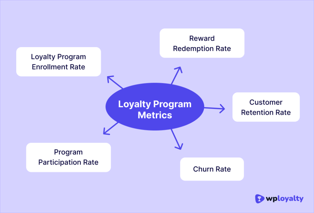 customer loyalty analytics KPIs