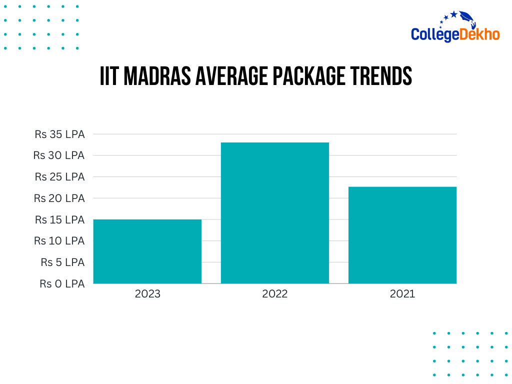What was the Average Package of IIT Madras?