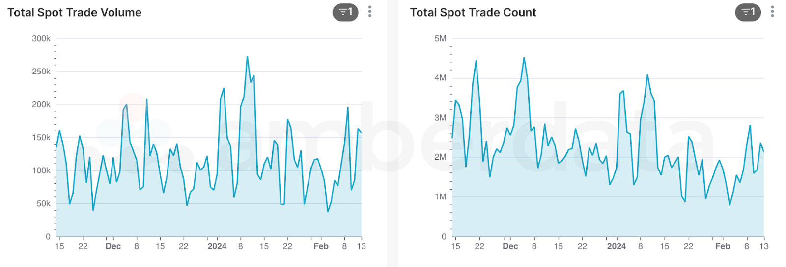 Amberdata API Overall CEX trading volume and trading counts for BTC/USD, BTC/USDC, and BTC/USDT