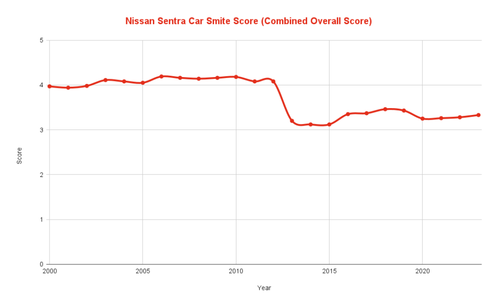 Nissan Sentra Car Smite Score Combined Overall Score