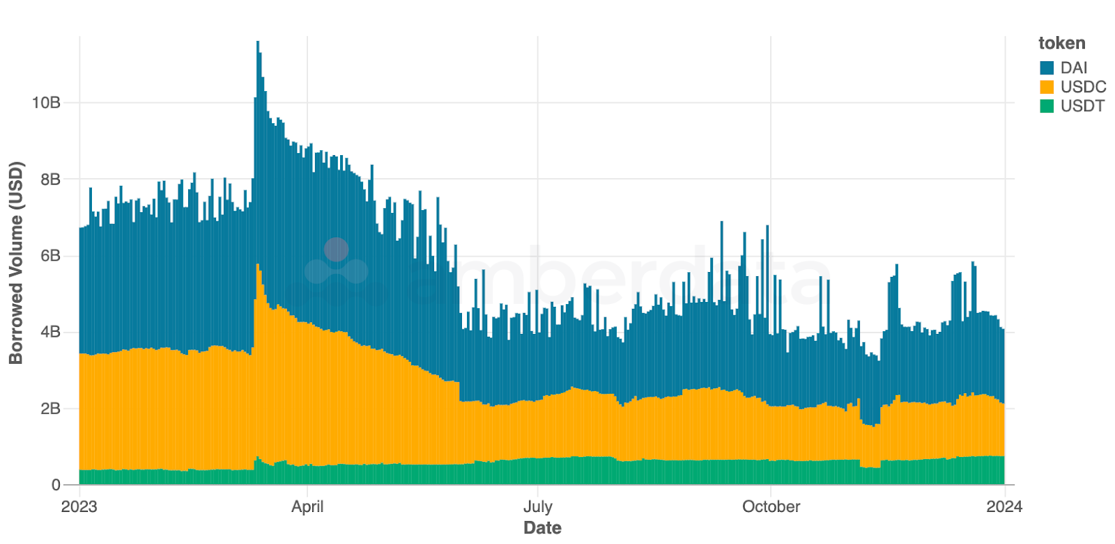 Amberdata API Overall borrowed volumes for USDC, USDT, and DAI into DeFi protocols over 2023