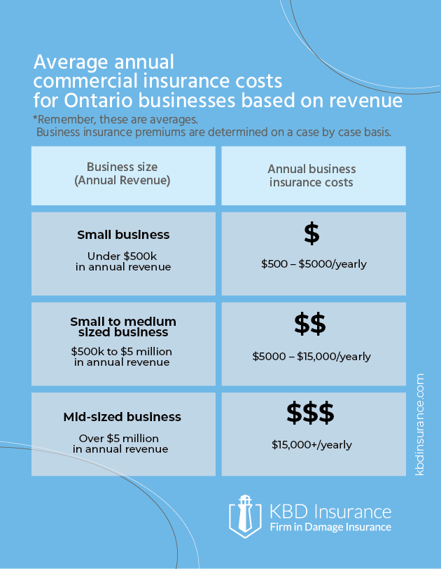 Average annual commercial insurance costs for Ontario businesses based on annual revenue | Business insurance cost Ontario | KBD Insurance