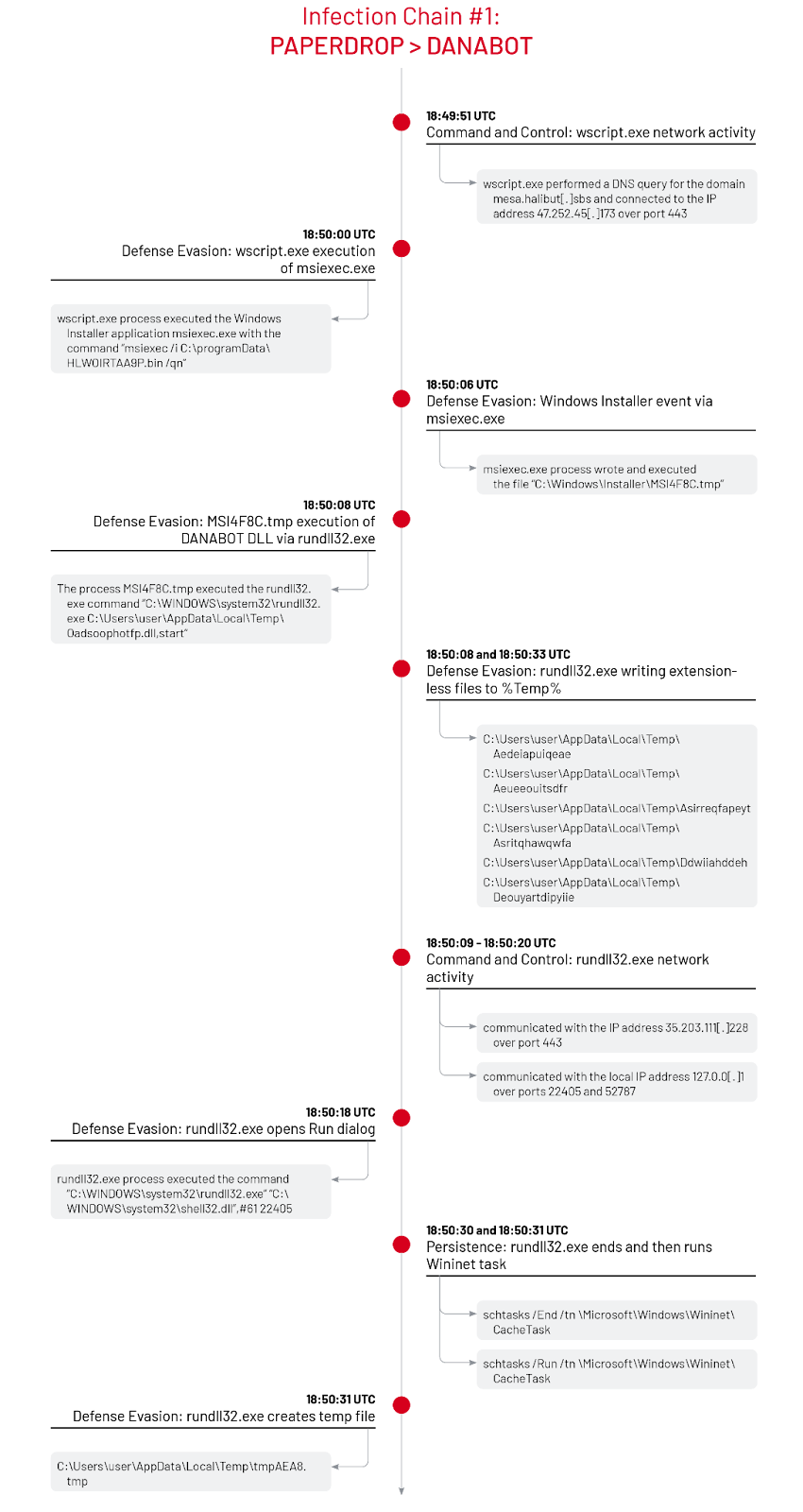 An infection Chain
