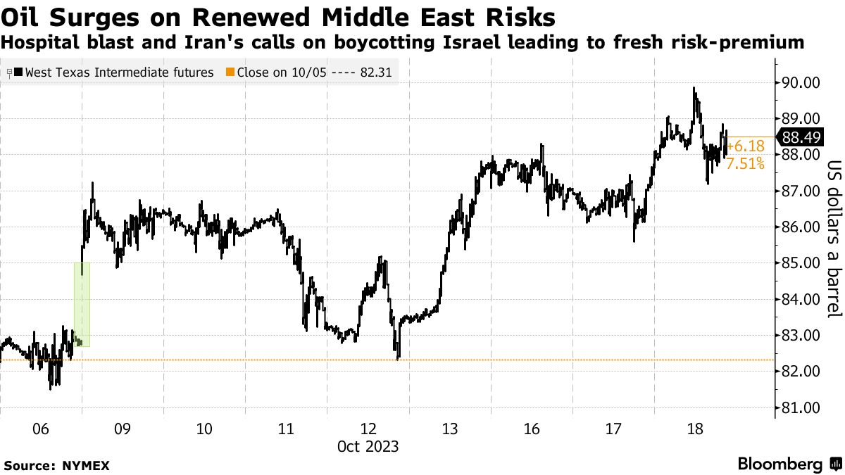 WTI futures surge (Source: NYMEX)