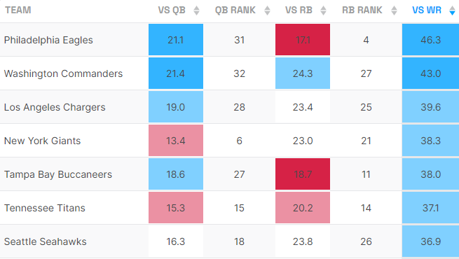 Team Defense vs WR PPG Allowed