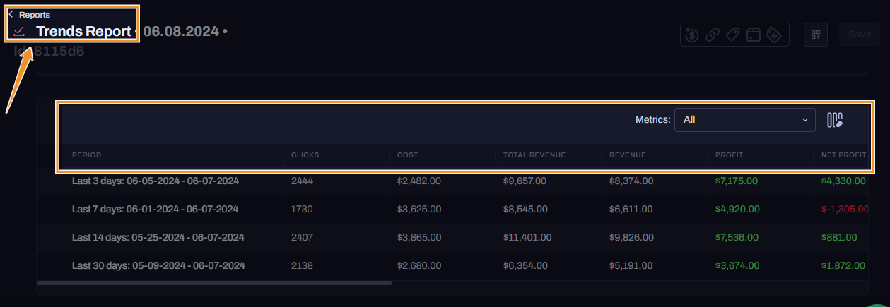 Hyros’ Trends Report highlights the clicks, cost, revenue, and profit of your ads over different time periods.