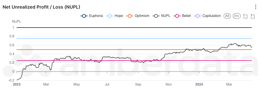 Amberdata API Bitcoin NUPL from 2023 to the end of Q1 2024