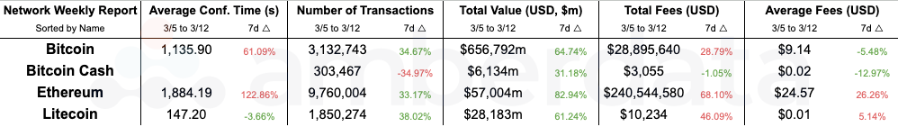 Amberdata API Bitcoin, Bitcoin Cash, Ethereum, and Litecoin. Network comparisons from weeks 2/27/2024 and 2/19/2024