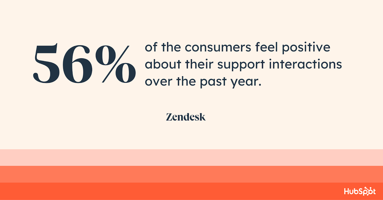 customer service statistics, 56% of the consumers feel positive about their support interactions over the past year.
