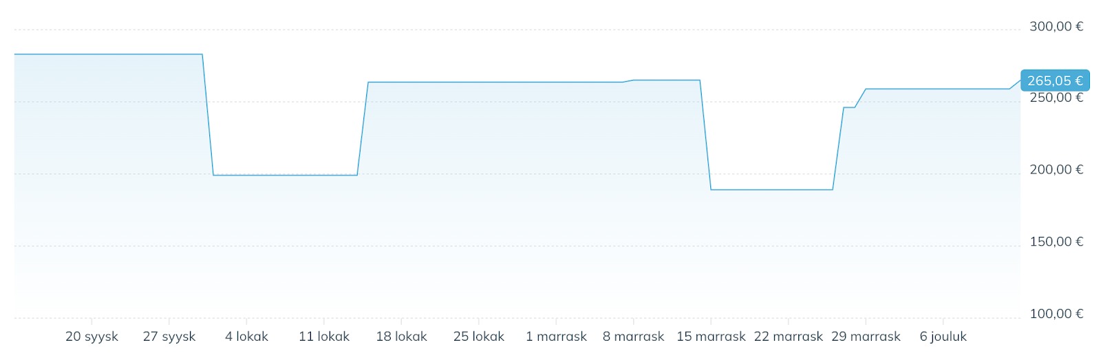 Kaavio hintojen muuttumisesta