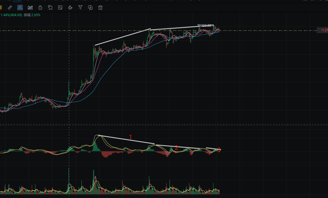 【加密貨幣分析】BTC頂背離就不回調，該怎麼辦？