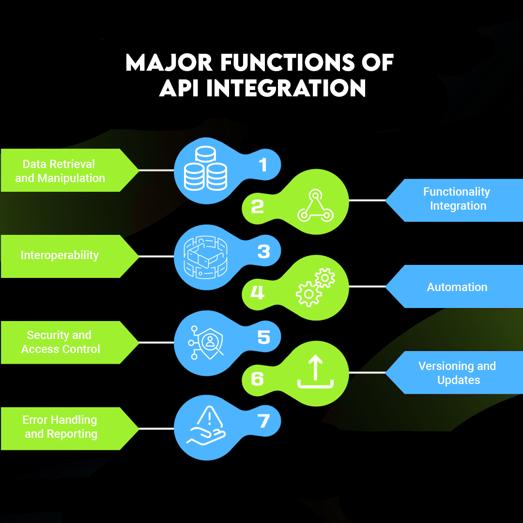 Functions of API Integration