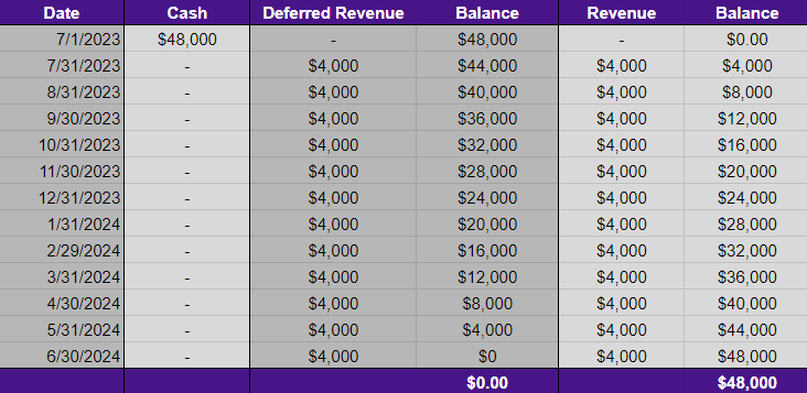 Deferred Revenue Journal Entry Example

