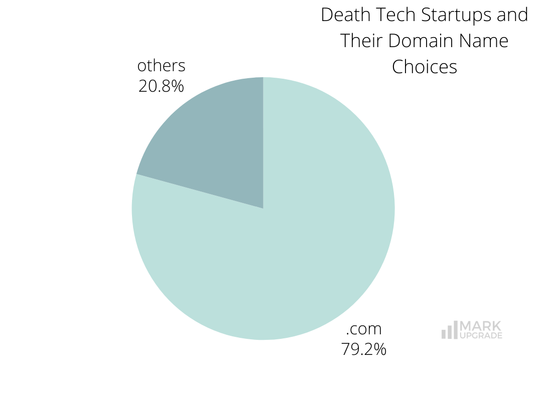 Death Tech Startups and Their Domain Name Choices