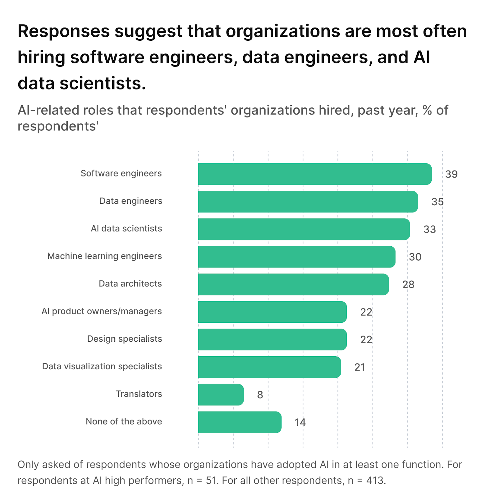 Organizations of all sizes experience severe labor shortages, need to hire many professionals to handle AI projects