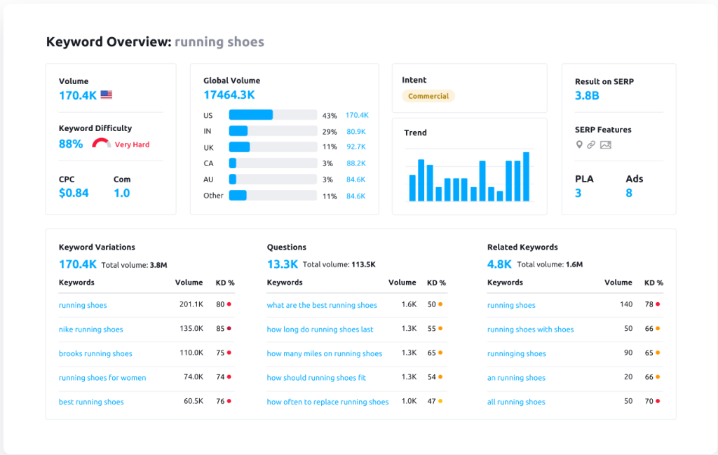 Semrush Keyword Research Tool