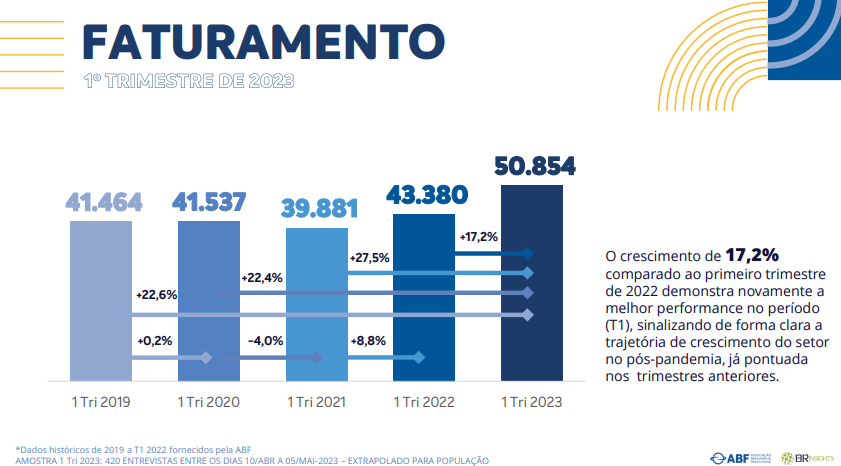 A pesquisa de desempenho do setor de franchising (franquia, na tradução livre), feita pela ABF, indica que houve um crescimento no setor de franquias de 17,2% no 1º trimestre de 2023,