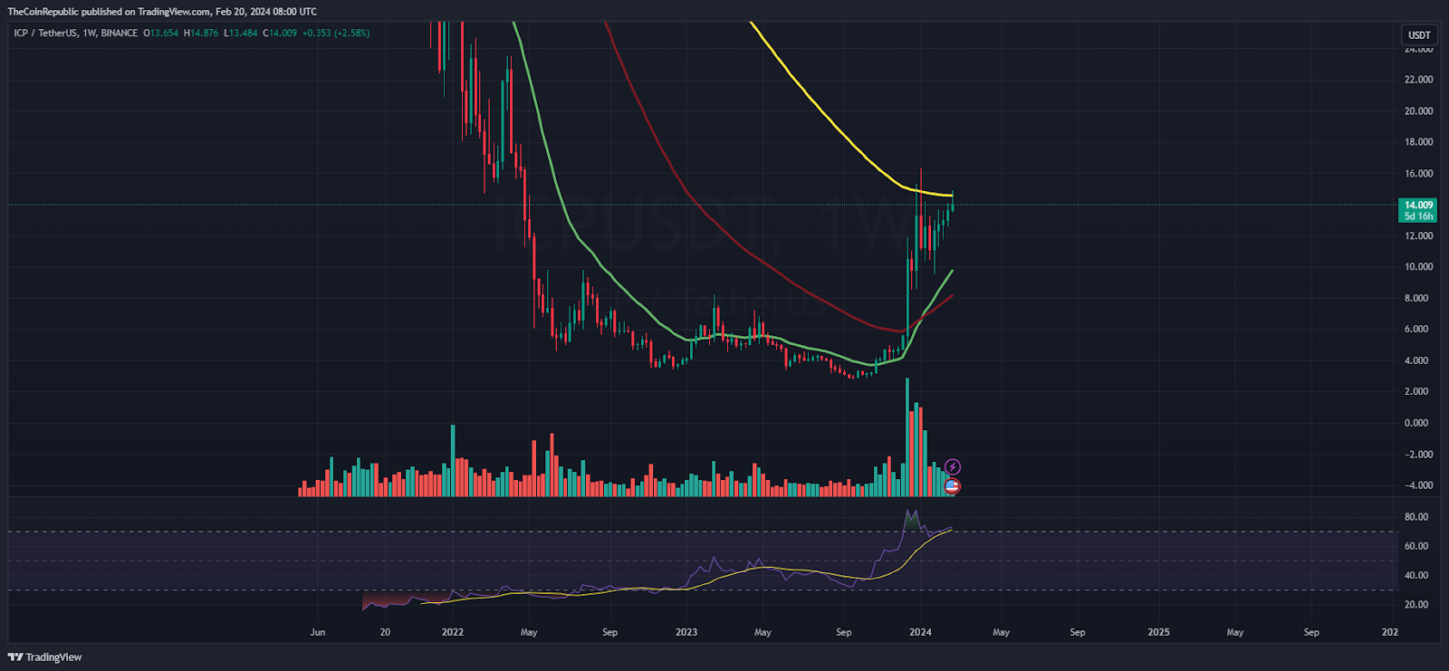 ICP Price Prediction: Will ICP Shoot Above $16, Amid a Pullback?