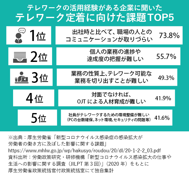 【図版】テレワークを活用した経験がある企業のテレワーク定着に向けた課題