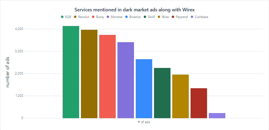 Wirex Launches Strategy Against Dark Web & Mule Account Risks