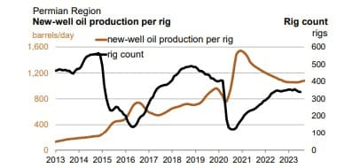 New-Well Oil Production / Rig