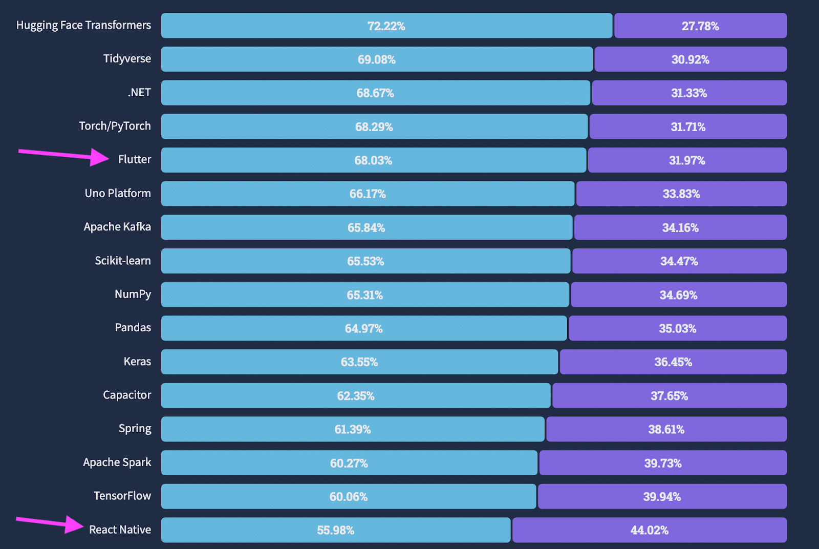 stack overflow results from most loved tools in 2022