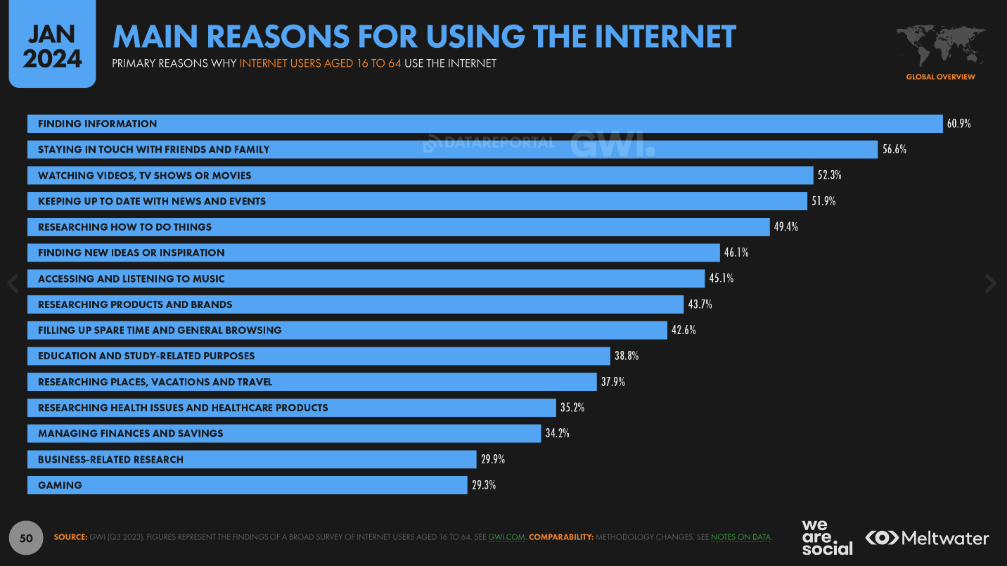 main reasons for using internet in 2024