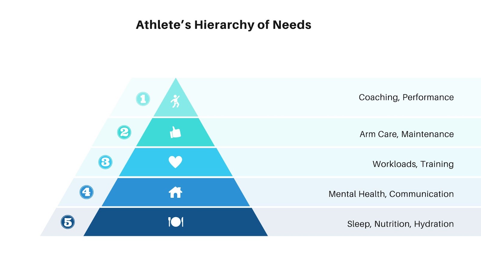 Athlete Pyramid of Needs