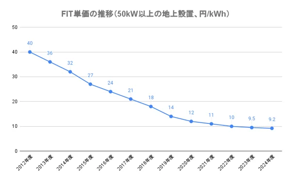 FIT制度の売電単価の推移を図にしたもの。