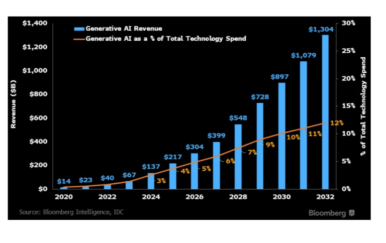 market of AI by 2032
