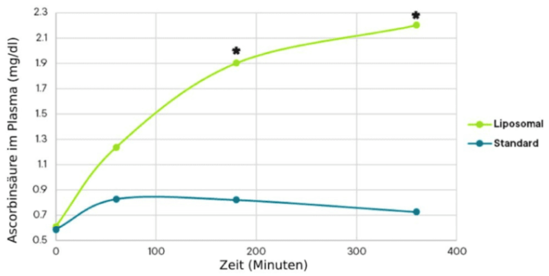 Die Teilnehmerinnen und Teilnehmer, denen das liposomale Nahrungsergänzungsmittel mit Vitamin C verabreicht wurde, zeigten eine deutlich höhere Blutkonzentration nach sechs Stunden. 