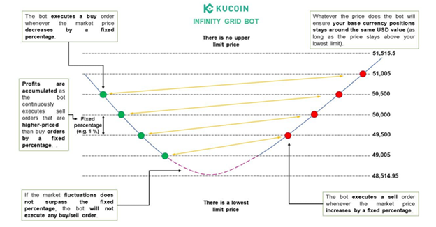 Overview of KuCoin Infinity Grid Trading Bot