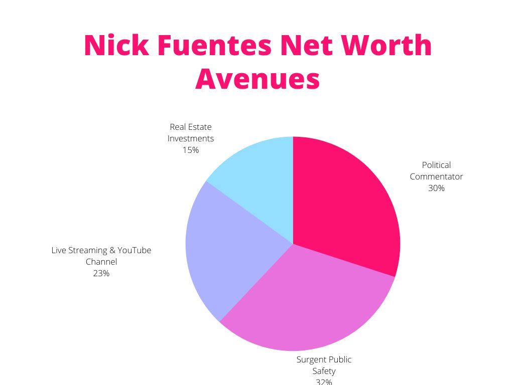 Nick Fuentes net worth portfolio