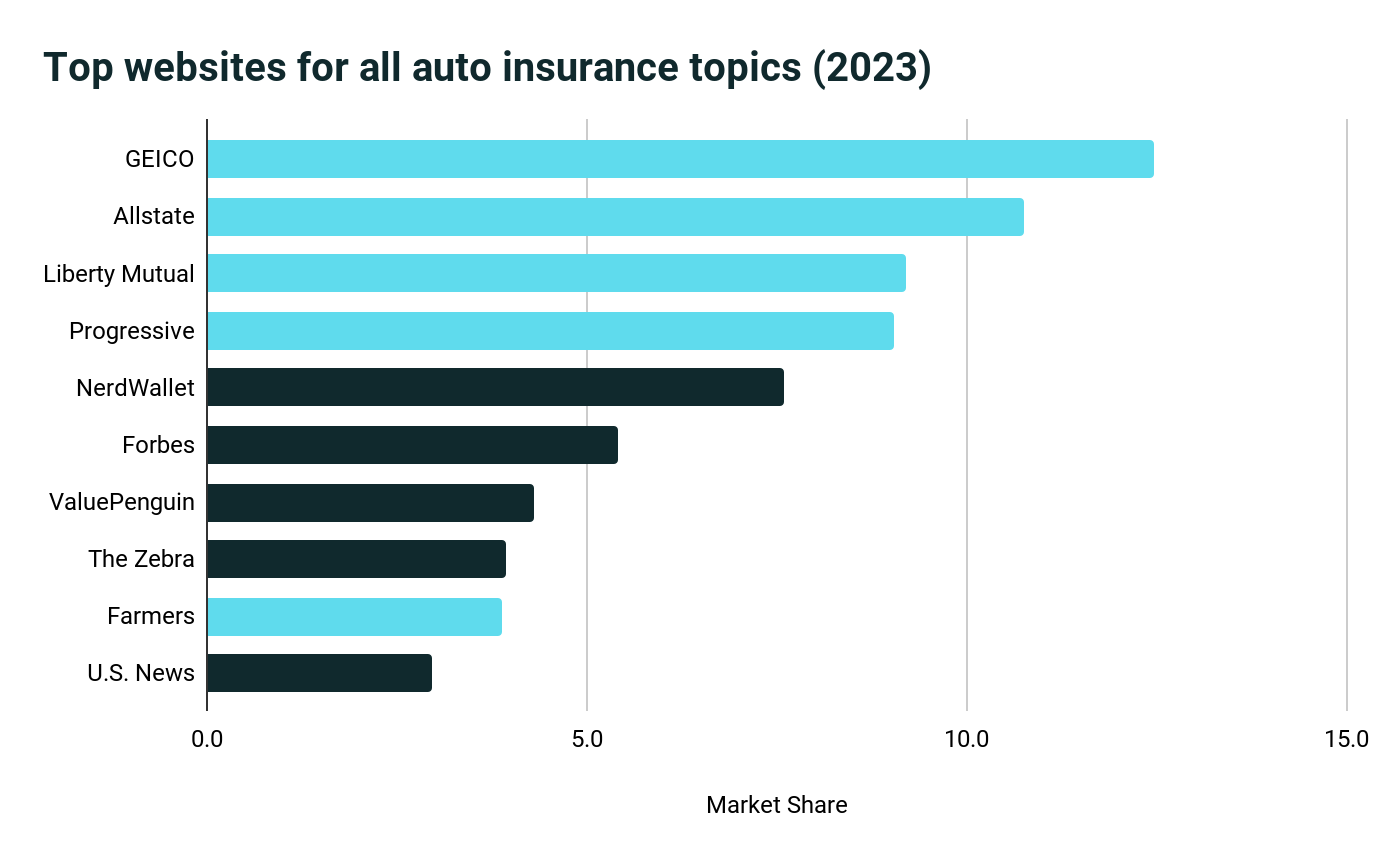 bar graph of auto insurance topics