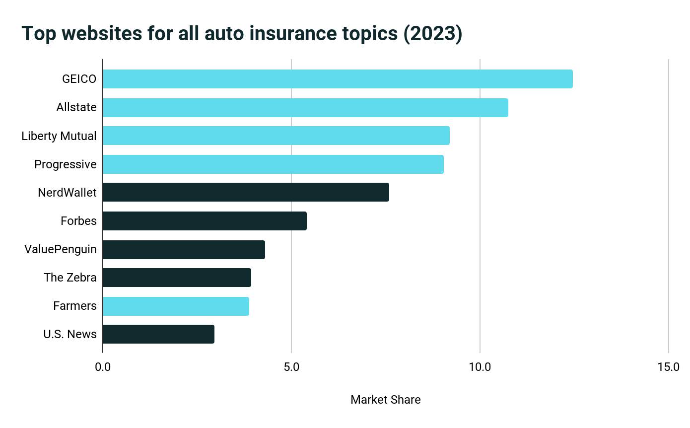 bar graph of car  security  topics