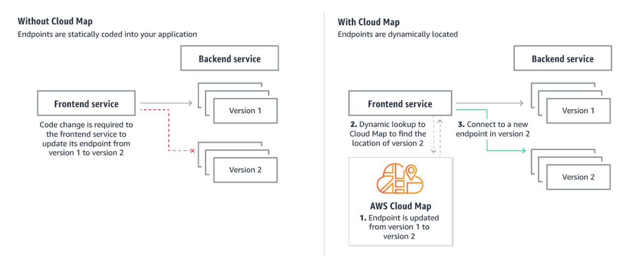 Điểm khác biệt trong hệ thống sử dụng và không sử dụng Cloud Map
