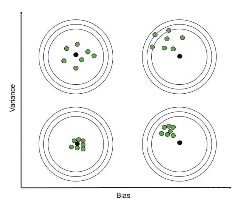 Bias-Variance Combinations