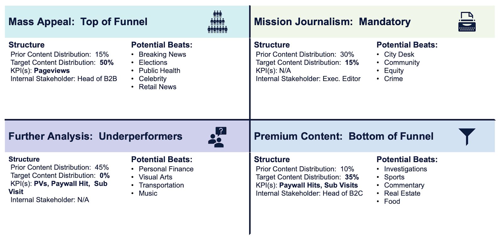 evaluate the success of your subscription model