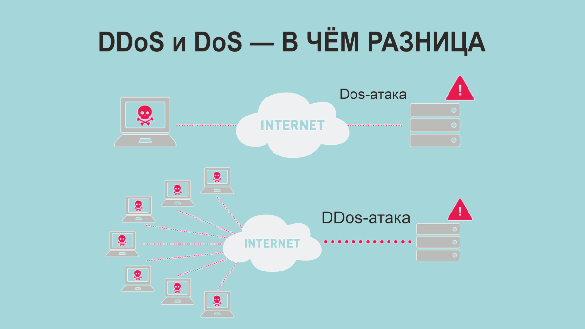 Отличия dos от ddos атак: в чем разница, профилактика | Vpsville