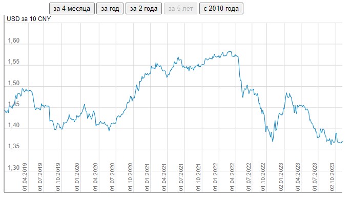 Прогноз курса юаня на 2023 год