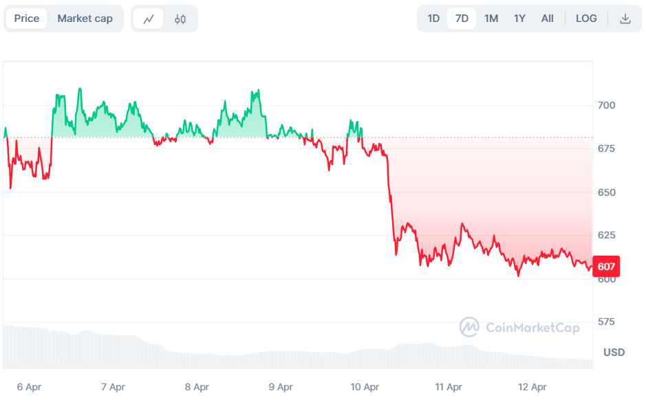 Bitcoin Cash has been hovering For the previous seven days
